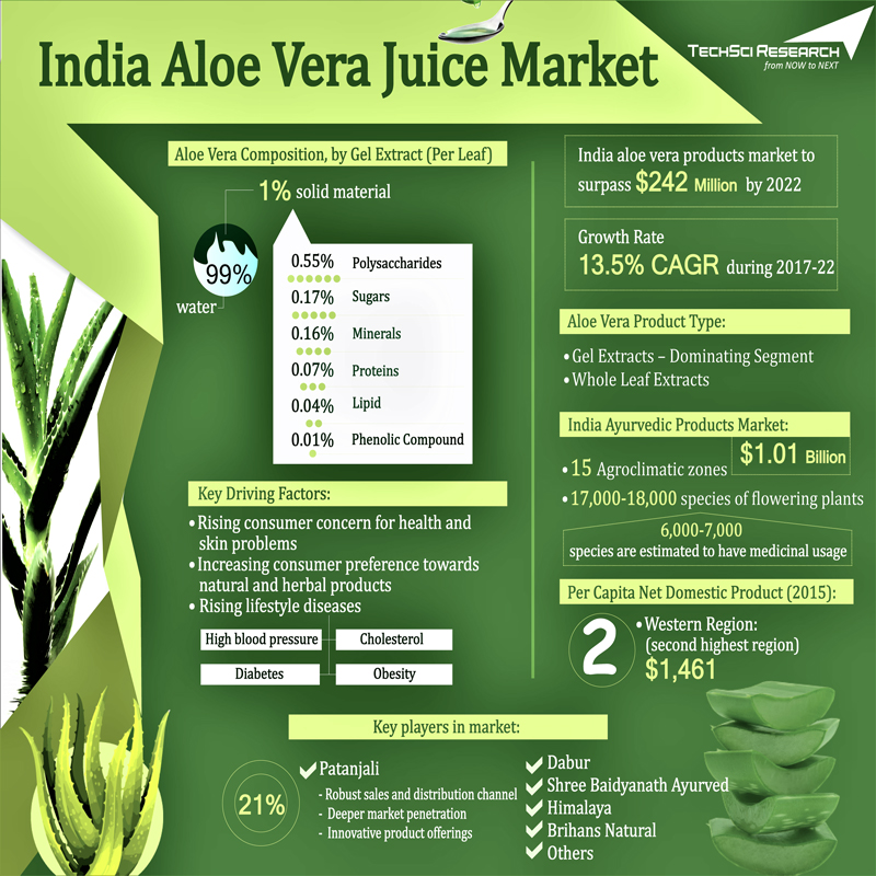 India Aloe Vera Juice Market